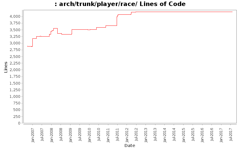 arch/trunk/player/race/ Lines of Code