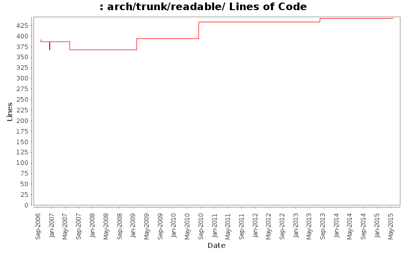 arch/trunk/readable/ Lines of Code