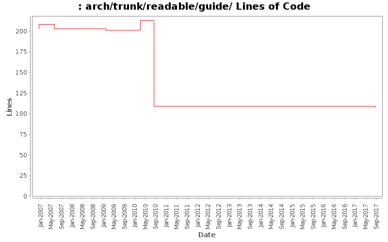 arch/trunk/readable/guide/ Lines of Code