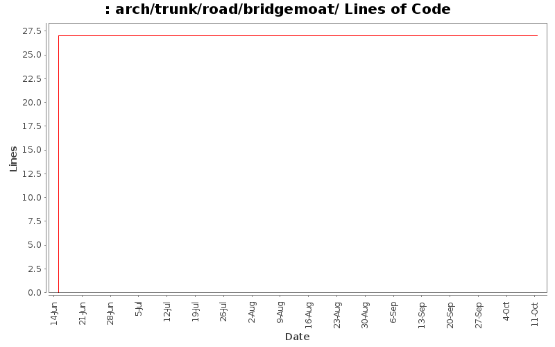 arch/trunk/road/bridgemoat/ Lines of Code
