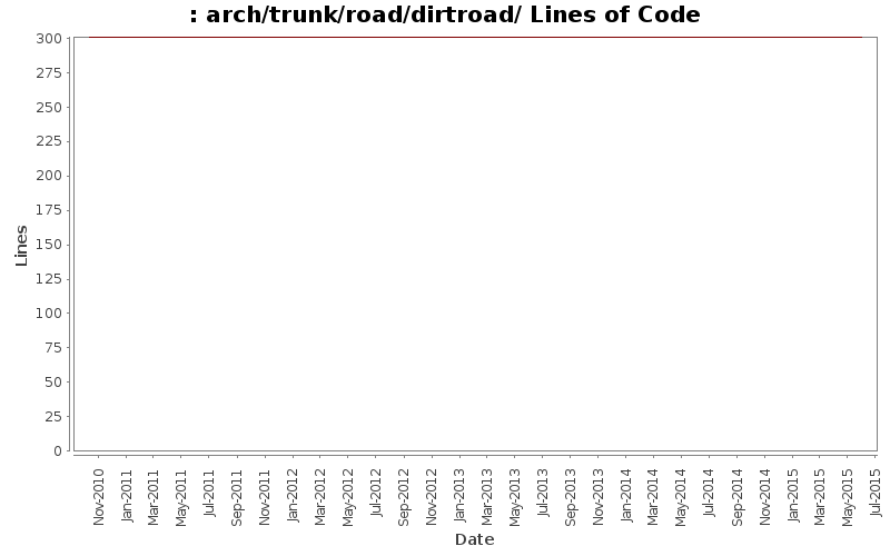 arch/trunk/road/dirtroad/ Lines of Code
