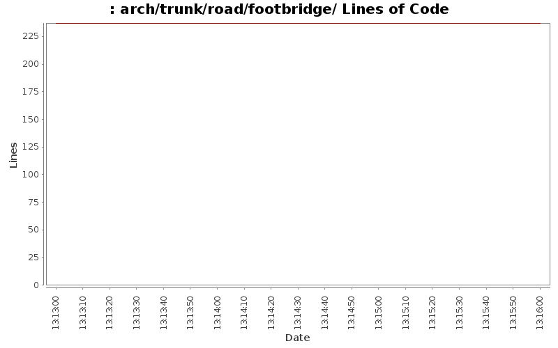 arch/trunk/road/footbridge/ Lines of Code