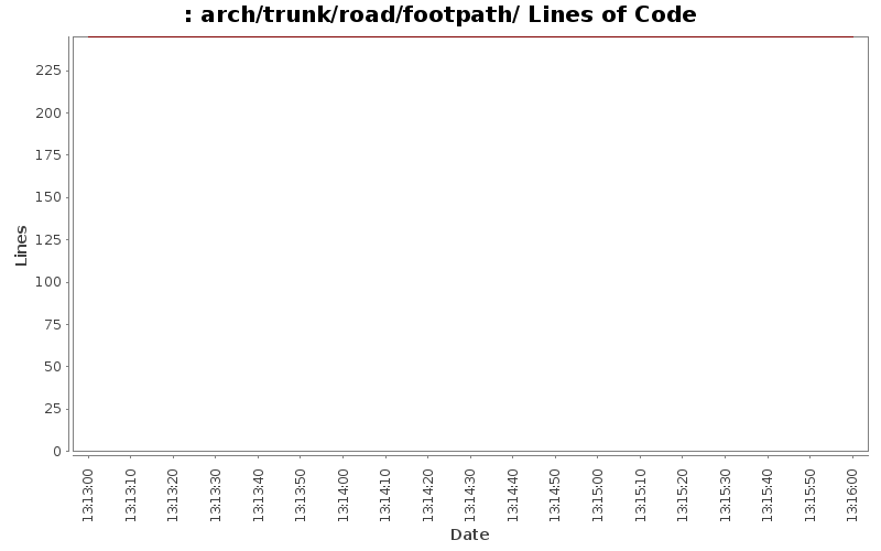 arch/trunk/road/footpath/ Lines of Code