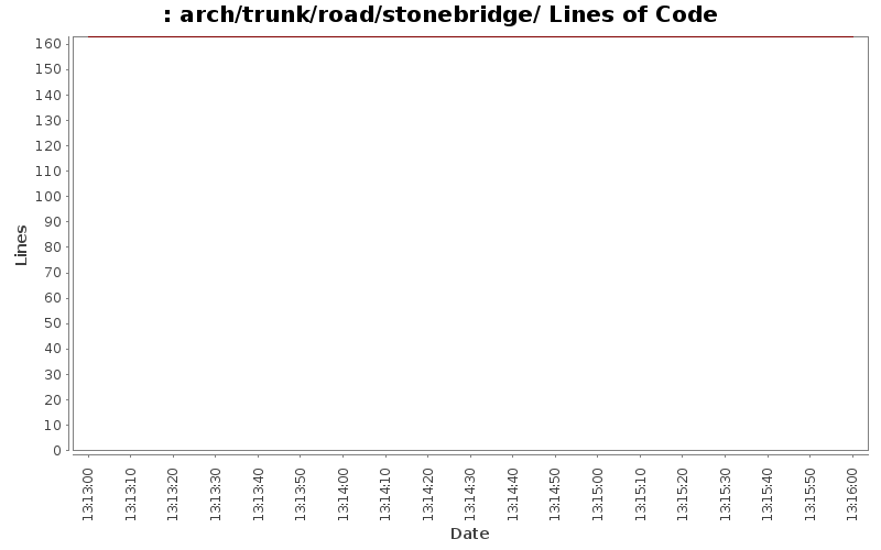 arch/trunk/road/stonebridge/ Lines of Code