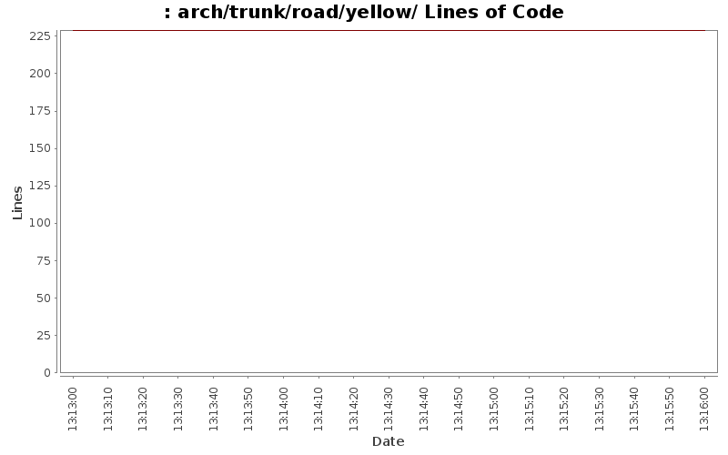 arch/trunk/road/yellow/ Lines of Code