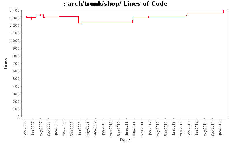arch/trunk/shop/ Lines of Code