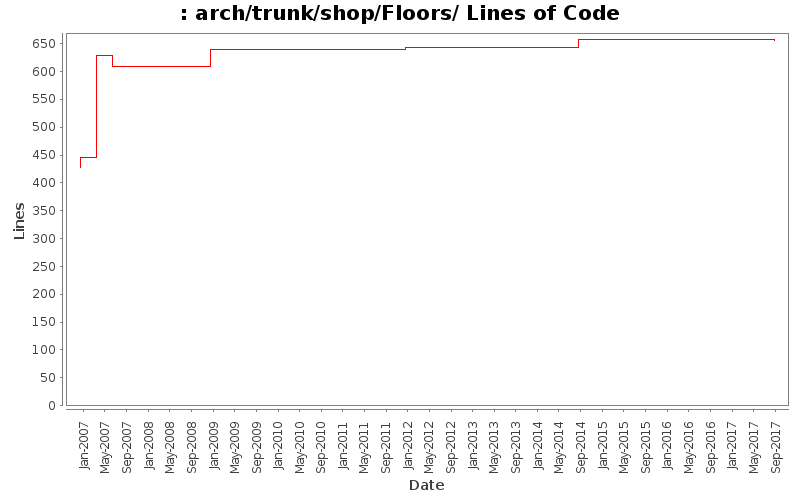 arch/trunk/shop/Floors/ Lines of Code