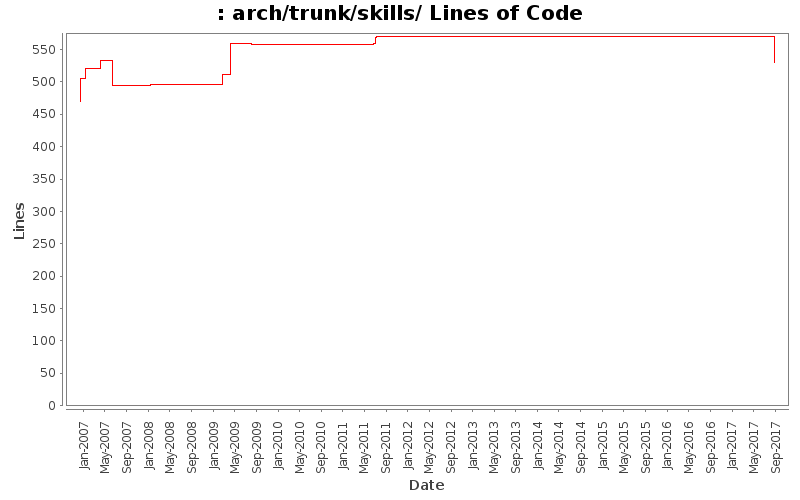 arch/trunk/skills/ Lines of Code