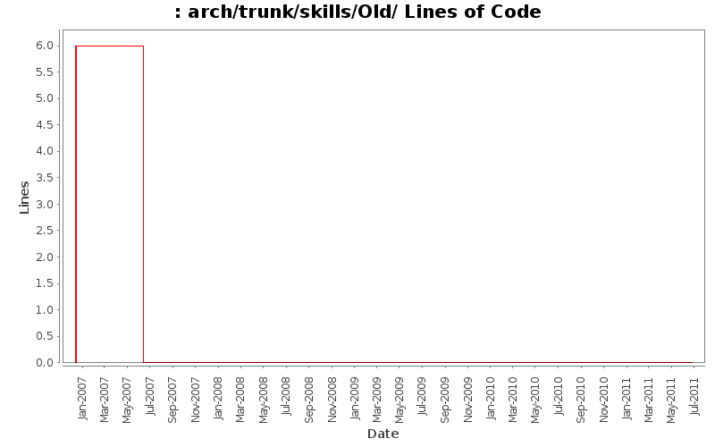 arch/trunk/skills/Old/ Lines of Code