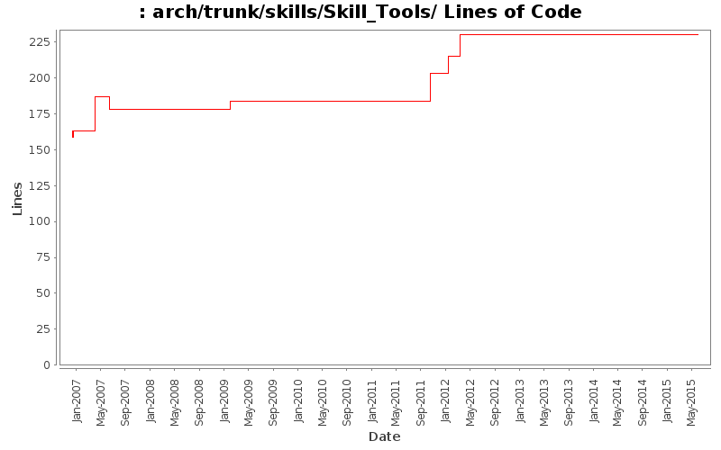 arch/trunk/skills/Skill_Tools/ Lines of Code