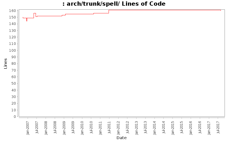 arch/trunk/spell/ Lines of Code