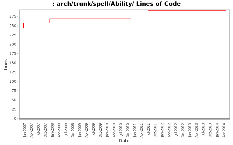 arch/trunk/spell/Ability/ Lines of Code