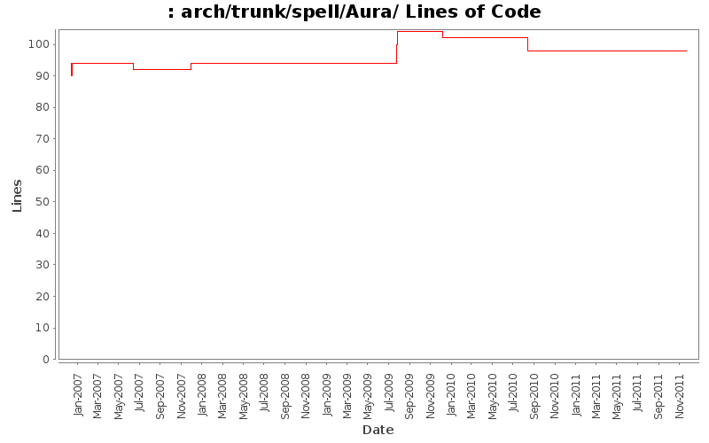 arch/trunk/spell/Aura/ Lines of Code