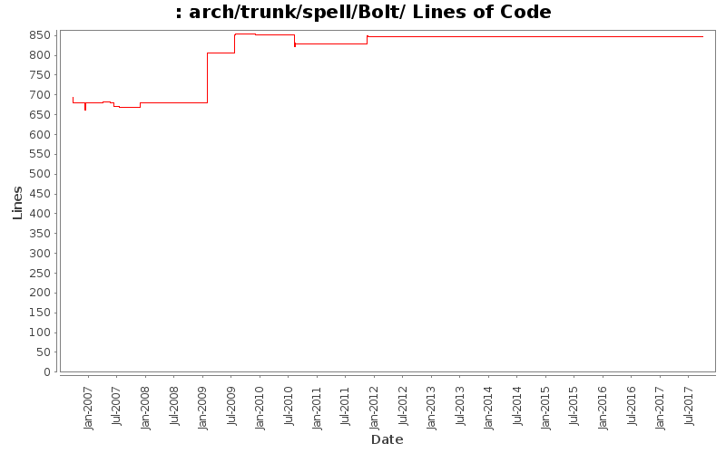 arch/trunk/spell/Bolt/ Lines of Code