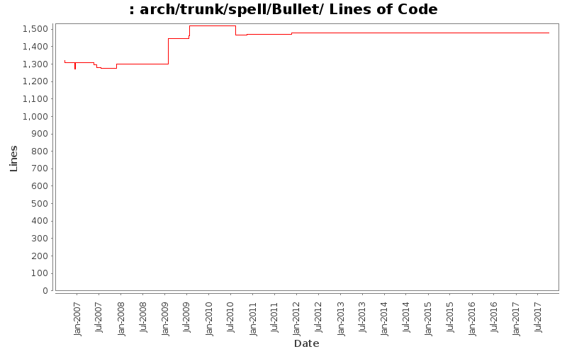 arch/trunk/spell/Bullet/ Lines of Code
