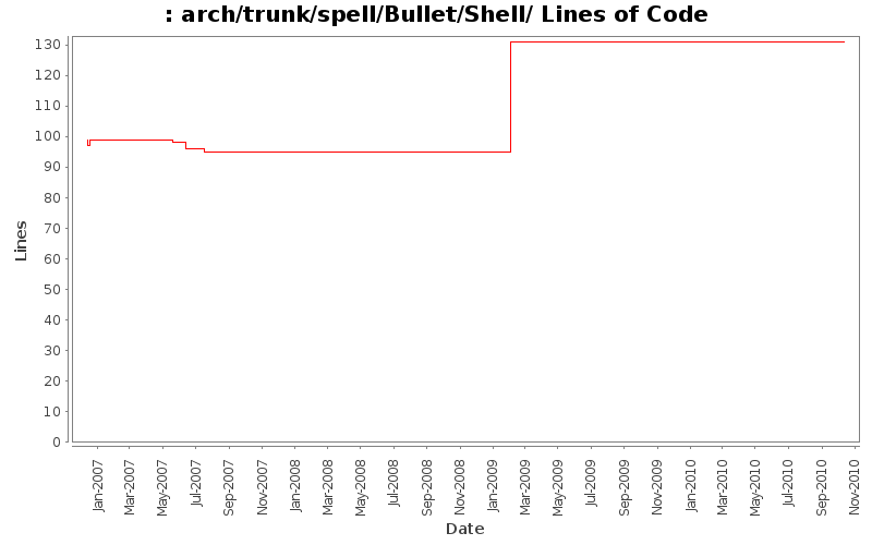 arch/trunk/spell/Bullet/Shell/ Lines of Code