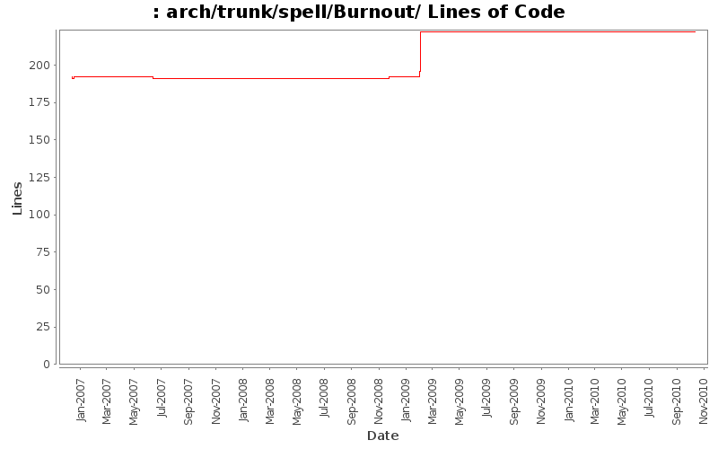 arch/trunk/spell/Burnout/ Lines of Code