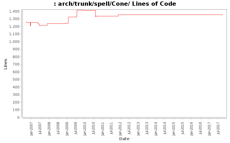 arch/trunk/spell/Cone/ Lines of Code