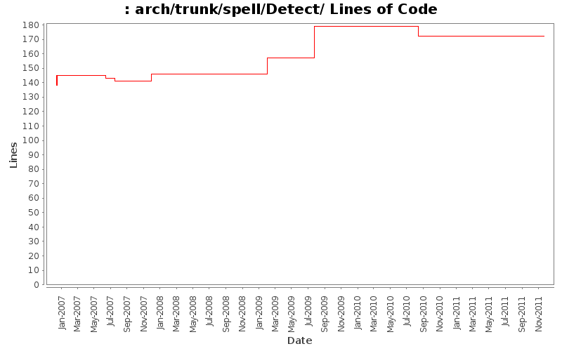 arch/trunk/spell/Detect/ Lines of Code