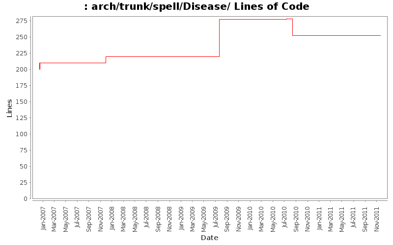 arch/trunk/spell/Disease/ Lines of Code