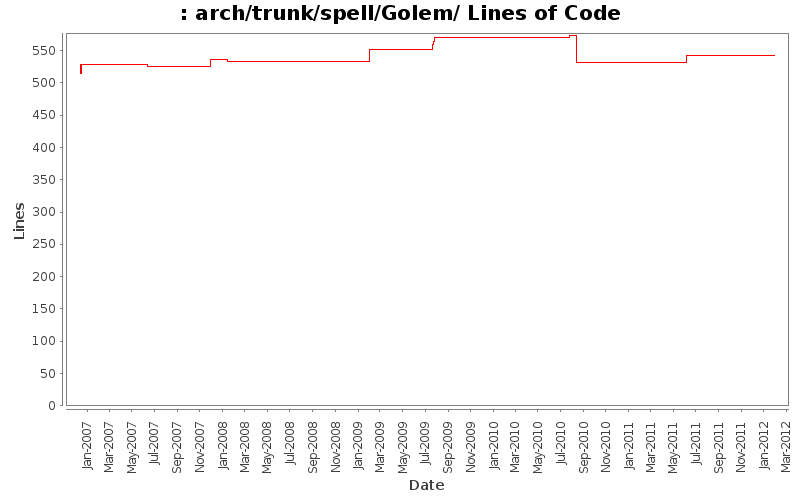 arch/trunk/spell/Golem/ Lines of Code