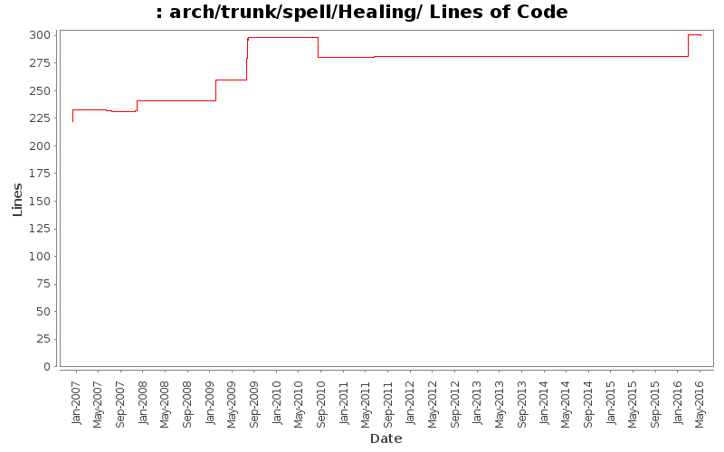 arch/trunk/spell/Healing/ Lines of Code