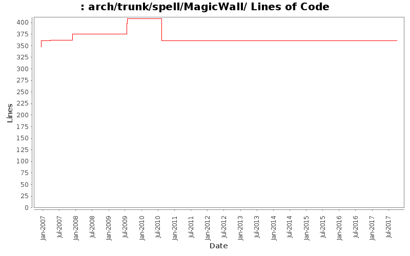 arch/trunk/spell/MagicWall/ Lines of Code