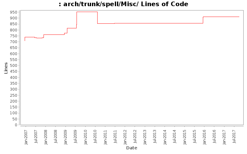 arch/trunk/spell/Misc/ Lines of Code