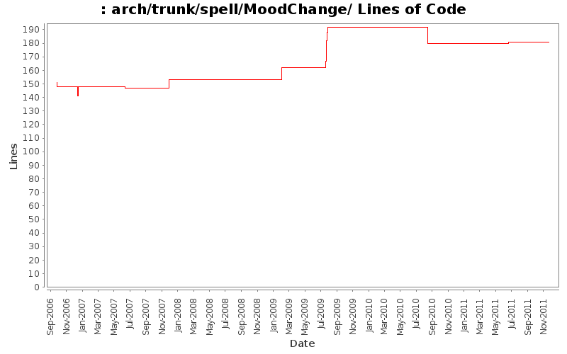 arch/trunk/spell/MoodChange/ Lines of Code