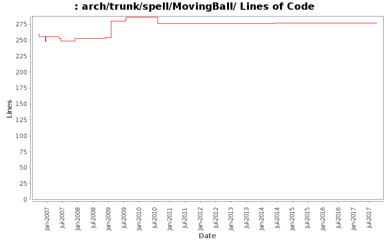 arch/trunk/spell/MovingBall/ Lines of Code