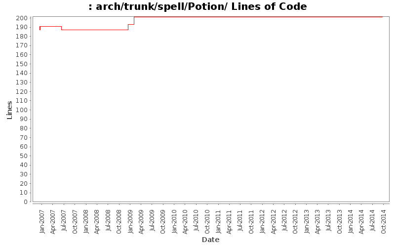 arch/trunk/spell/Potion/ Lines of Code