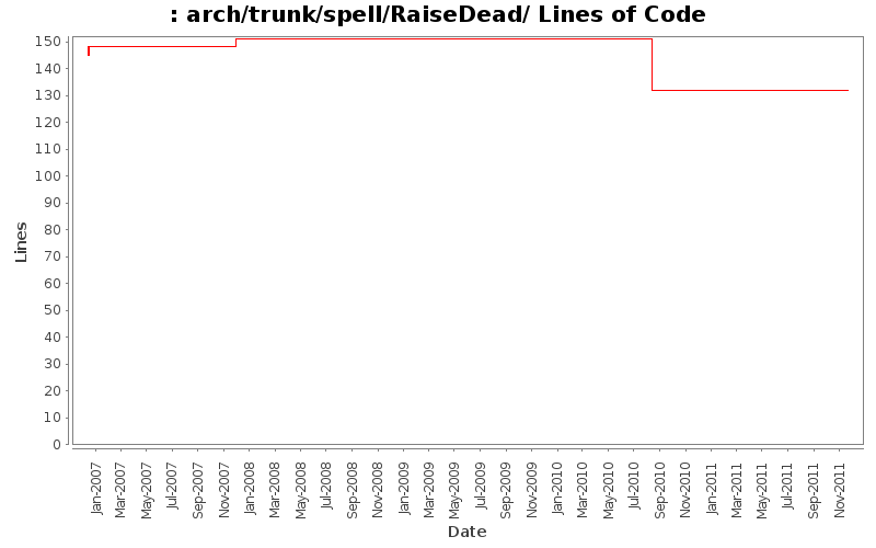 arch/trunk/spell/RaiseDead/ Lines of Code