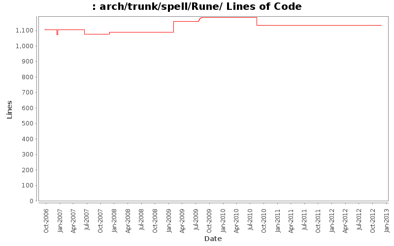 arch/trunk/spell/Rune/ Lines of Code