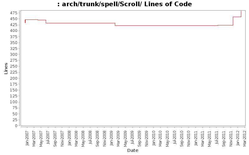arch/trunk/spell/Scroll/ Lines of Code