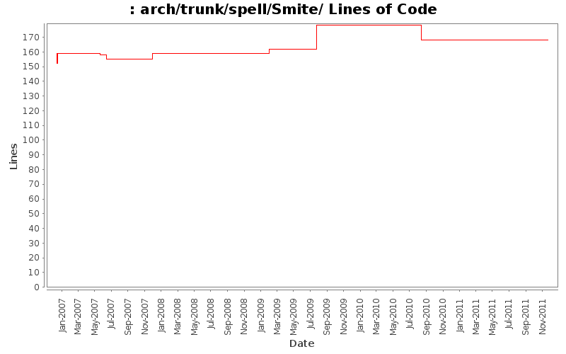 arch/trunk/spell/Smite/ Lines of Code