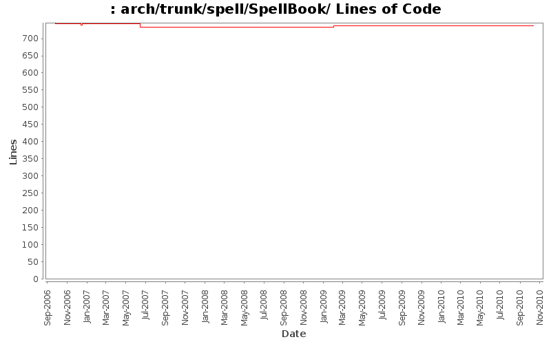 arch/trunk/spell/SpellBook/ Lines of Code