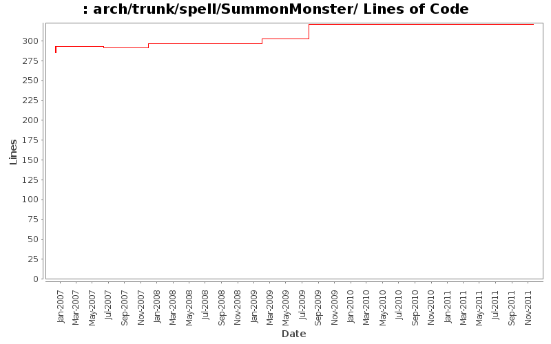 arch/trunk/spell/SummonMonster/ Lines of Code