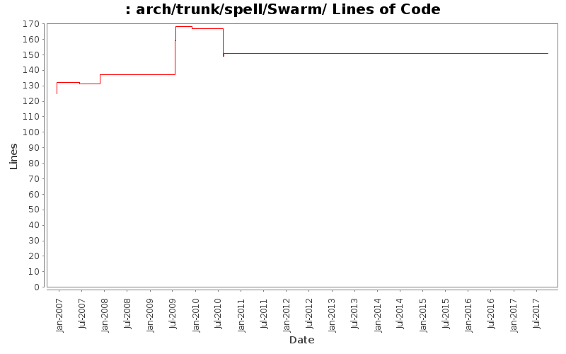 arch/trunk/spell/Swarm/ Lines of Code