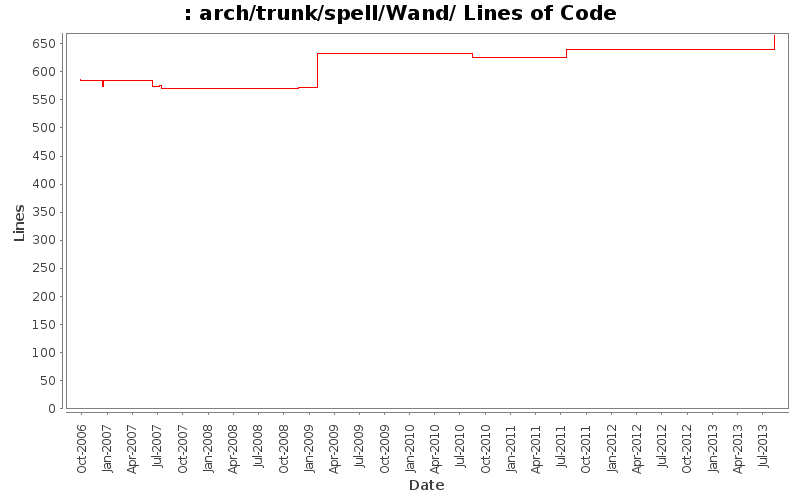 arch/trunk/spell/Wand/ Lines of Code