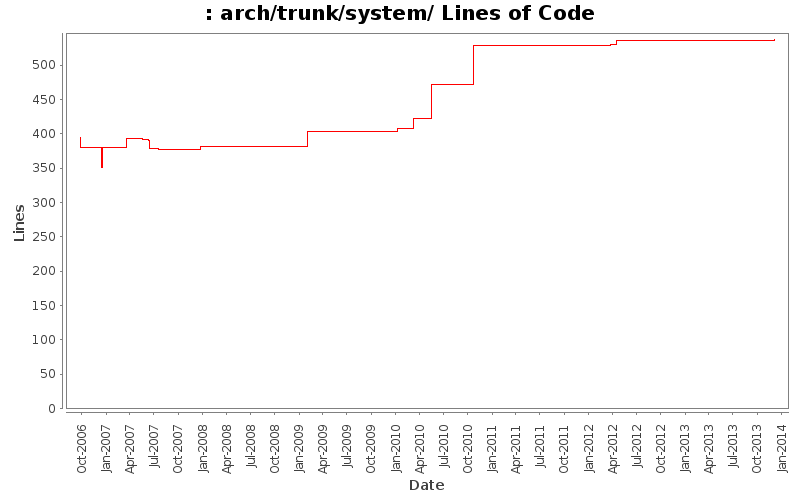 arch/trunk/system/ Lines of Code
