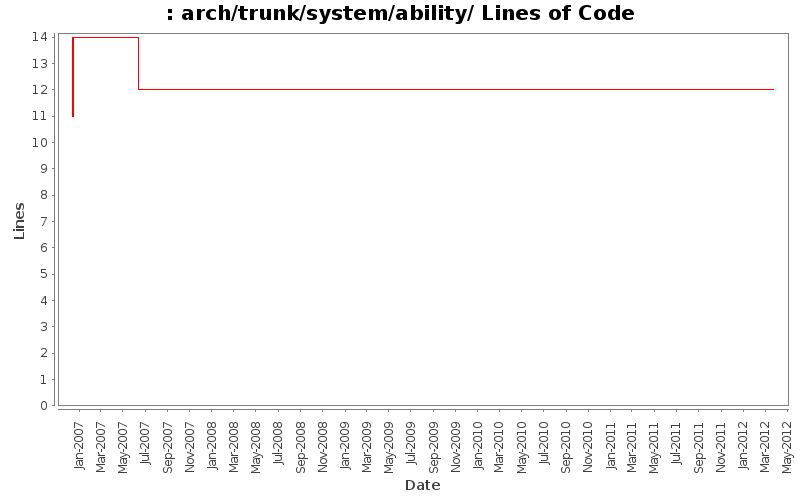 arch/trunk/system/ability/ Lines of Code