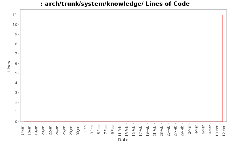 arch/trunk/system/knowledge/ Lines of Code