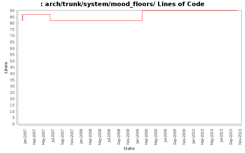 arch/trunk/system/mood_floors/ Lines of Code