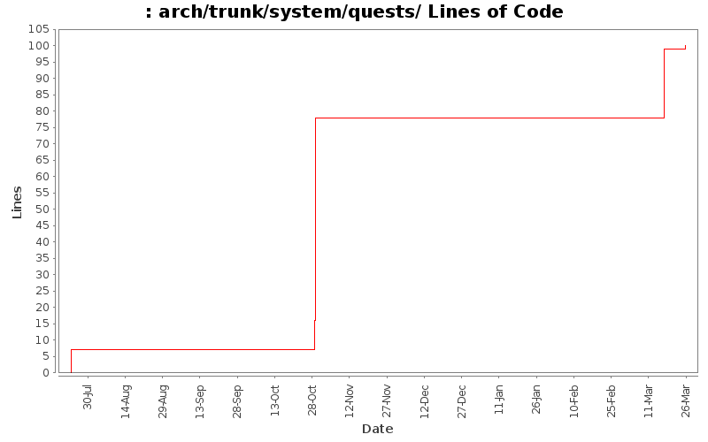 arch/trunk/system/quests/ Lines of Code