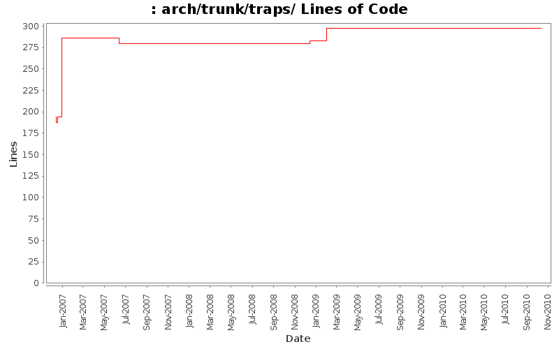 arch/trunk/traps/ Lines of Code