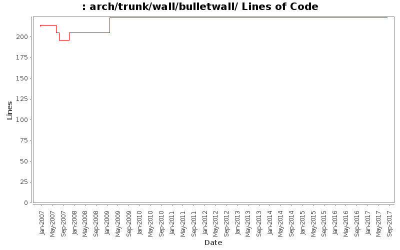 arch/trunk/wall/bulletwall/ Lines of Code