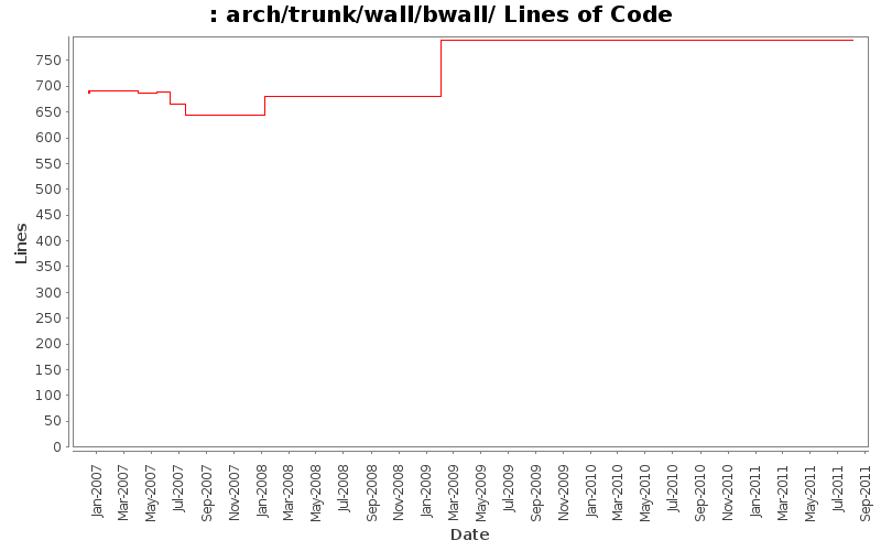 arch/trunk/wall/bwall/ Lines of Code