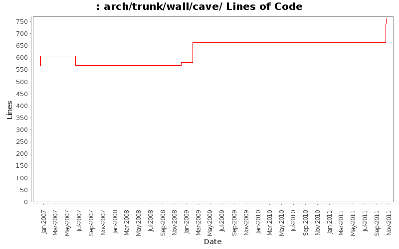 arch/trunk/wall/cave/ Lines of Code