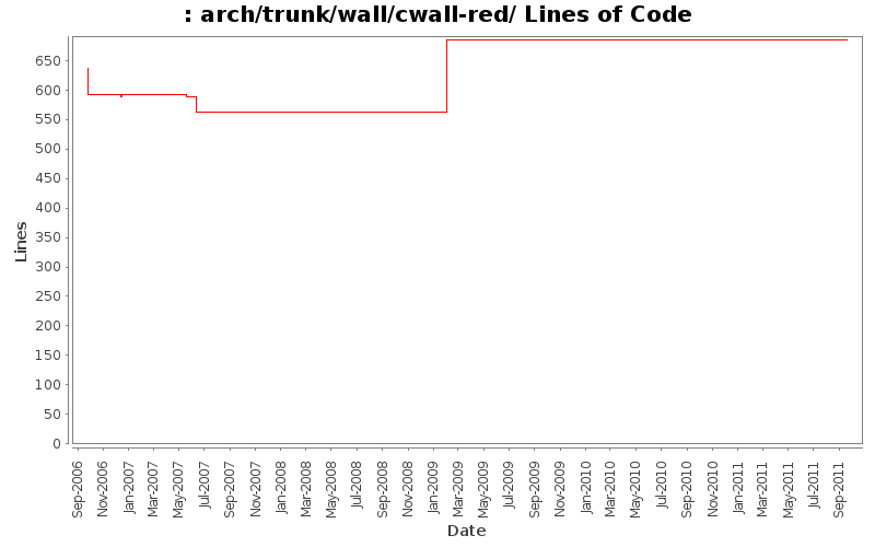 arch/trunk/wall/cwall-red/ Lines of Code