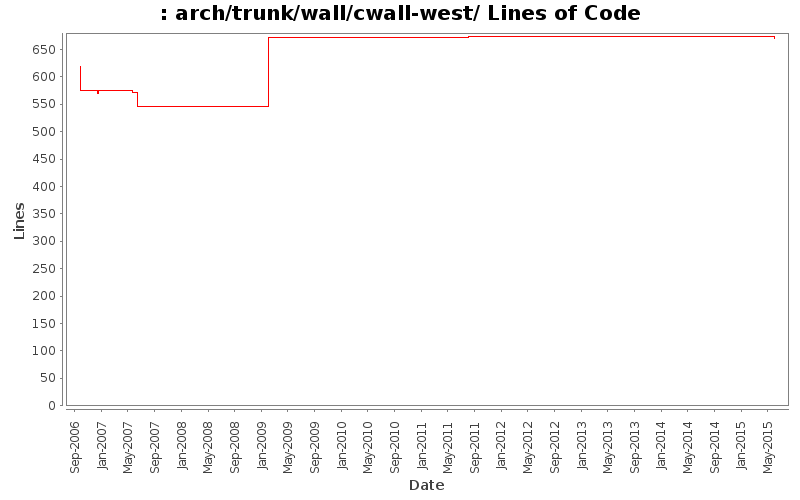 arch/trunk/wall/cwall-west/ Lines of Code